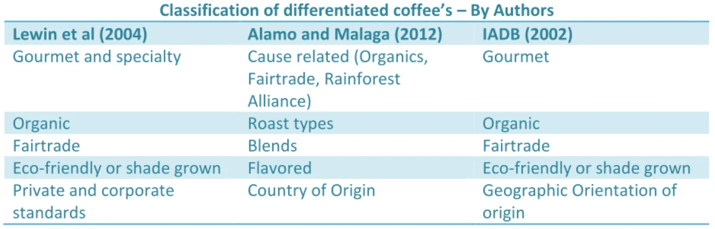 Table 2 Differentiated coffee, by authors 