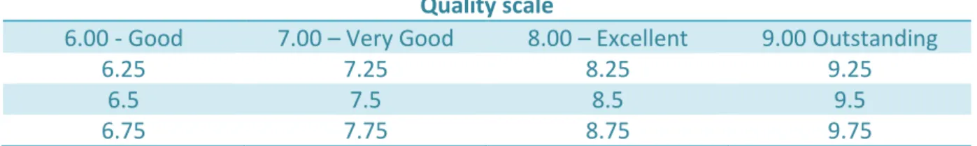 Table 6 Specialty Coffee Evaluation Scale  Source: Based on SCAA (3), 2009. 