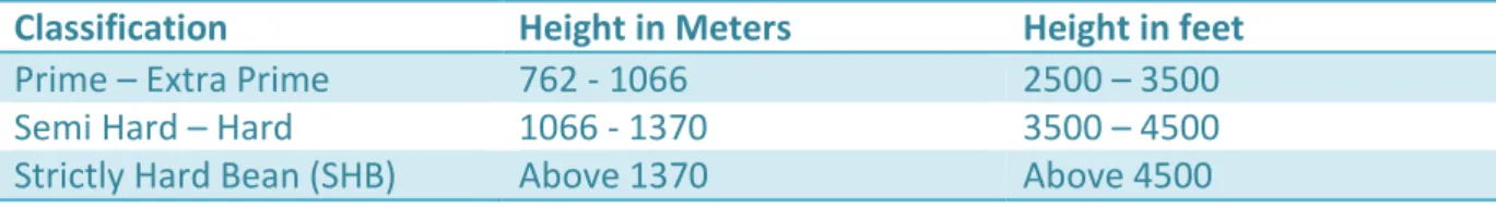Table 8 Guatemalan Altitude Classification  Source: Based on Anacafé (2011, p. 4.) 