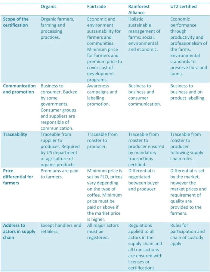 Table 9 Comparison of certifications 