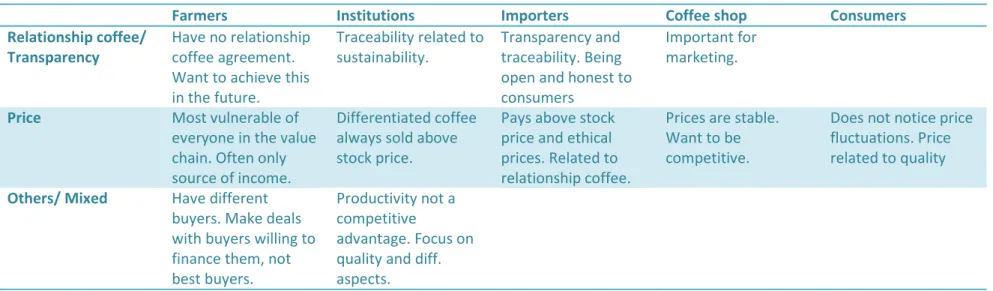 Table 10 Summary of primary data 