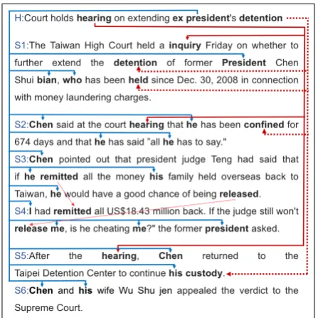 Figure 1: An example document to illustrate thecharacteristics of event (red) and entity (blue)coreference chains.