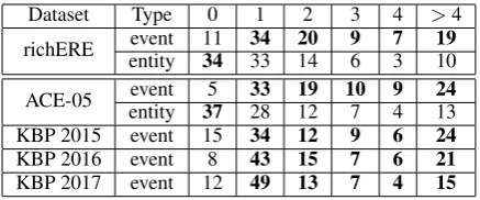 Table 1: Percentages of adjacent (event vs. entity)mention pairs based on the number of sentencesbetween two mentions.