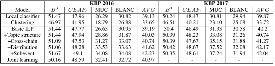 Table 3: Results for event coreference resolution systems on the KBP 2016 and 2017 corpus
