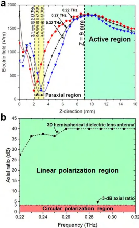 FIGURE 2. (a) Simulated electric-field intensity along the direction ofwhole frequency band