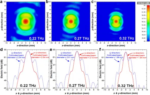 Fig.5 sketches the free-space THz measurement setup,developed in this work, featuring two 3D hemispherical lensantennas used in this work