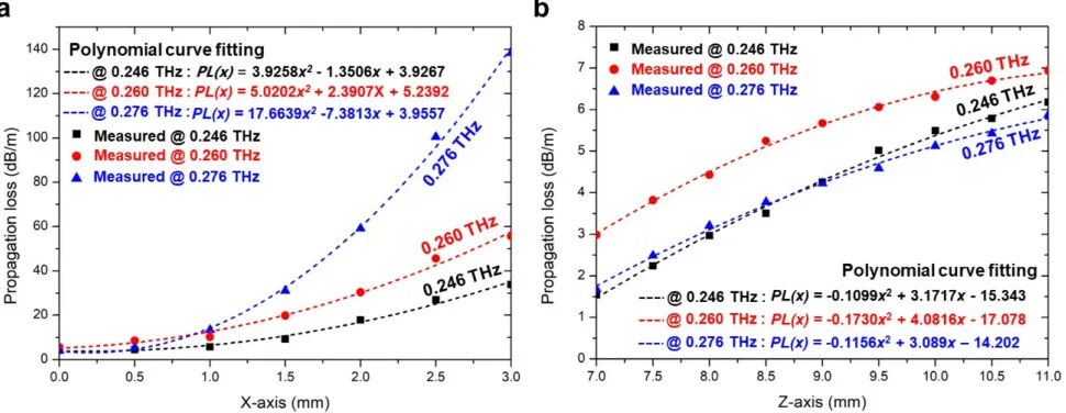 FIGURE 7. Comparisons of the propagation loss characteristics of asymptotically single-mode Bragg fiber.