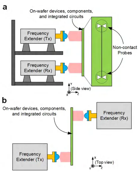FIGURE 9. On-wafer THz-frequency measurement. (a) The transmittedand received antenna were placed on the same side and(b) thetransmitted and received antenna were placed on the opposite side andthe wafer-under-test was mounted between both lens antennas.