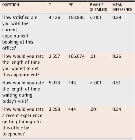Figure 3. Reported benefts ofadvanced access