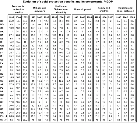 Table 2: Total social benefits and its composition (in % of GDP) 1995, 2000 and 2005* 