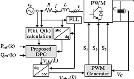 Fig. 1. The structure of grid-connected converter 
