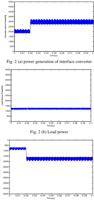 Fig. 2 (a) power generation of interface converter 