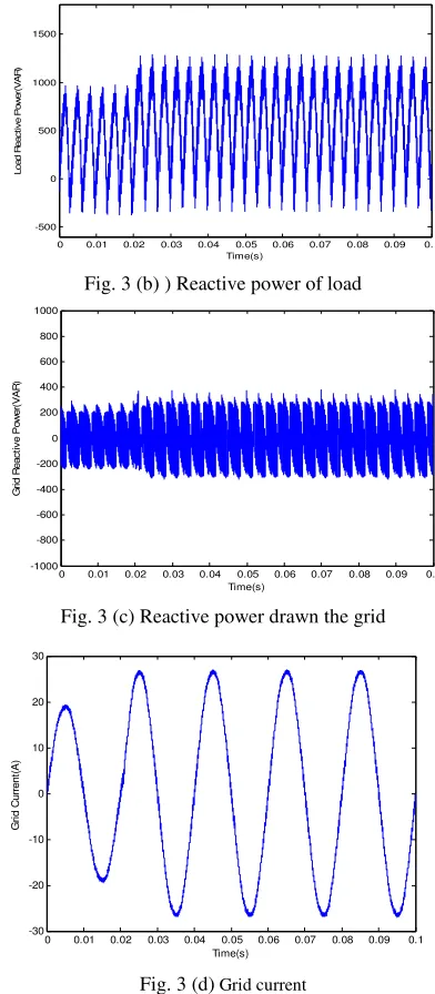 Fig. 3 (b) ) Reactive power of load 
