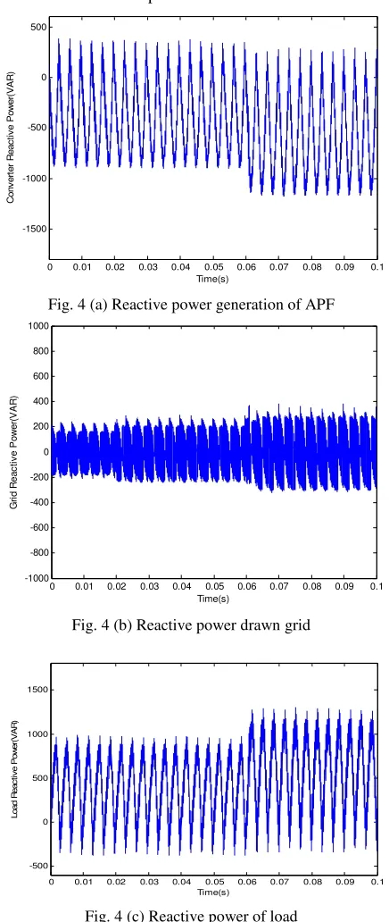 Fig. 4 (c) Reactive power of load 