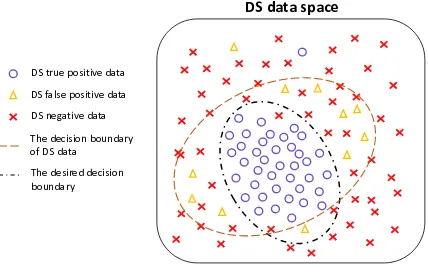 Figure 1: Illustration of the distant supervisiontraining data distribution for one relation type.