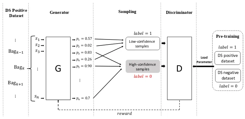 Figure 2:An overview of the DSGAN training pipeline. The generator (denoted by G) calculates theprobability distribution over a bag of DS positive samples, and then samples according to this probabilitydistribution