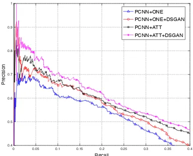 Figure 5: Aggregate PR curves of CNN˙basedmodel.