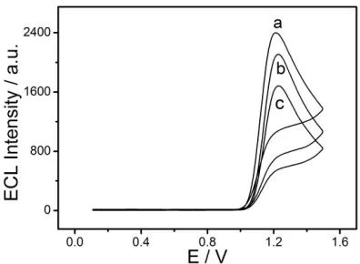 Figure 1.  ECL of poly(sulfosalicylic acid)/Ru(bpy)32+ modified electrode in 0.1 mol/L PBS buffer (pH = 10.0) with (a) 0 mmol/L, (b) 0.1 μmol/L and (c) 10 μmol/L melamine, cyclic sweeping 0.1 V / s from 0.1 V to 1.5 V 