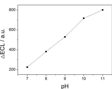 Figure 4.  △ECL of poly(sulfosalicylic acid)/Ru(bpy)32+ modified electrode with different electrochemical polymerization scanning segment in 0.1 mol/L PBS buffer (pH = 10.0), cyclic sweeping 0.1 V/s from 0.1 V to 1.5 V, 10 μmol/L melamine 