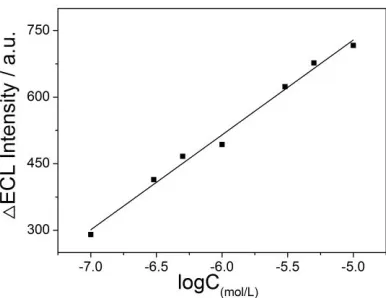 Figure 6.  ECL of poly(sulfosalicylic acid)/Ru(bpy)32+ modified electrode in 0.1 mol/L PBS buffer (pH = 10.0), cyclic sweeping different scanning rate from 0.1 V to 1.5 V  