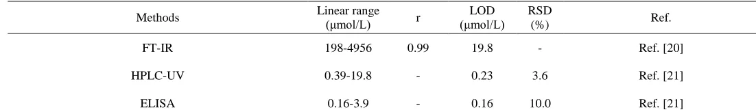 Table 1. Determination results of melamine in injections  