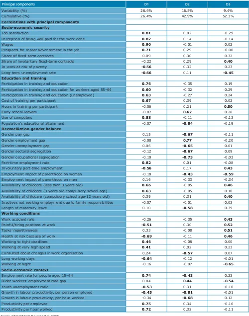 Table 2: PCA analysis on an extended set of job quality indicators