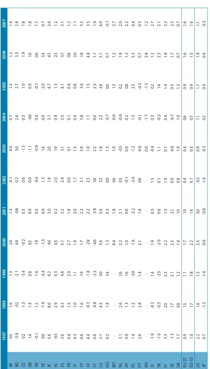 Table 2: Employment growth for Member States, US and Japan, 2007 (%)  