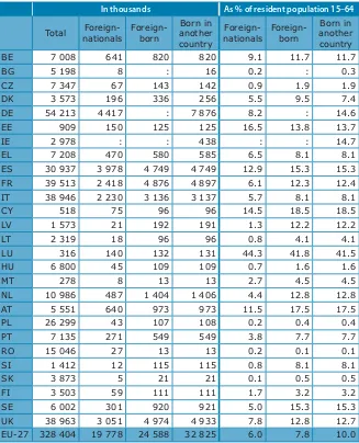 Table 1: LFS-based data on population aged 15–64 (total,  foreign-nationals and foreign-born), 2007