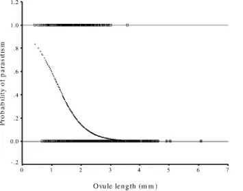 Table 1. Mean Frequencies (6s.e.) of the Four Categories of Ovules Present in F. rubiginosa Syconia from Six Queensland Sites (SeeMaterials and Methods for Ovule Categorisation Criteria), the Mean Total Number of Ovules, and Mean Parasitism Rate per Syconium