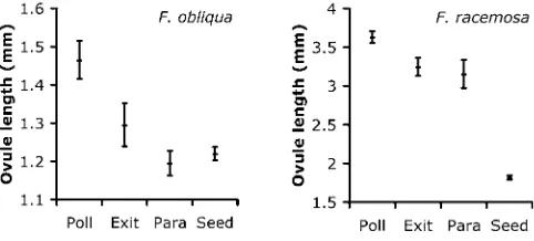 Figure 5. The Mean Lengths (6s.e.) of Ovules Containing Seeds,