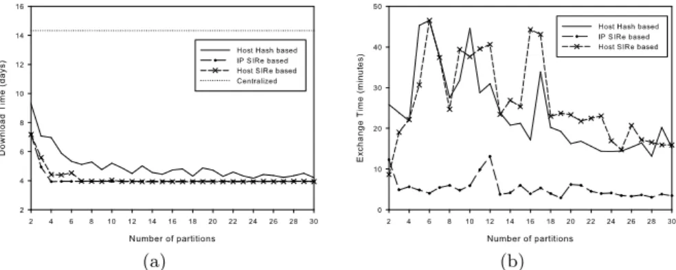 Fig. 2. Download and Exchange Time for SIRe and Hash Host based partitioning