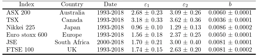 Table 5: Estimated parameters, ε1, ε2 and b for worldwide stock indices. The Langevin equation has been used to obtain theestimates excluding extreme negative events when zt > 0.95.