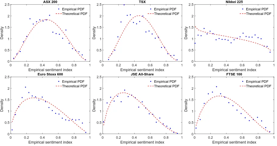 Fig. 9: Probability density function of the worldwide sentiment indices compared to the theoretical distribution