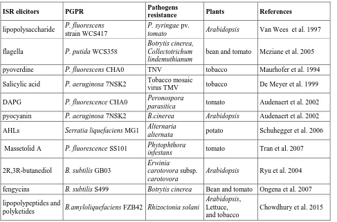 Table 1.2: PGPR components causing ISR in different plants 