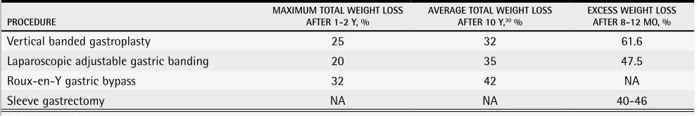 Table 1. Weight loss after bariatric surgery