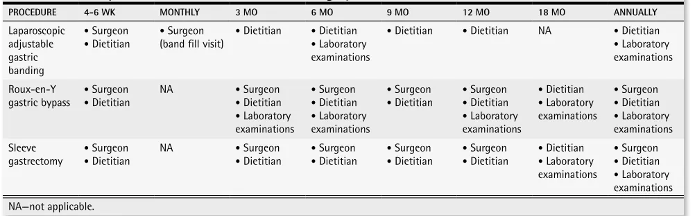 Table 2. Follow-up recommendations after bariatric surgery
