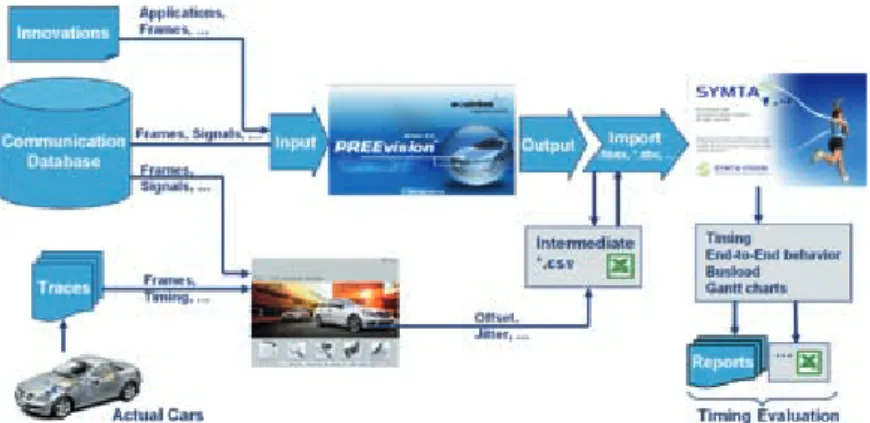 Figure 2: Tool chain for timing analysis during the architecture stages [8]