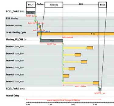 Figure 4: Exemplary end-to-end path for variant 1(ECU1-CAN1-Gateway- 1(ECU1-CAN1-Gateway-CAN2-ECU2)