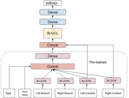 Figure 1: System overview. Originally, the pre-trained sys-tem has one more dense layer and an output layer, but theyare truncated before combination
