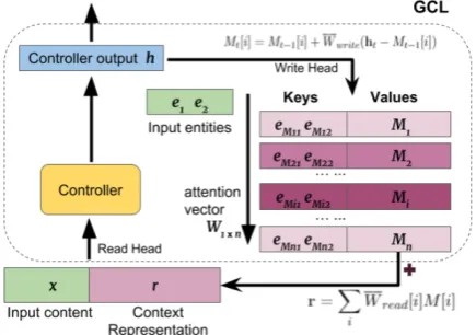 Figure 2: GCL computing attention weights. Input entity rep-resentations are compared to the Key section of GCL mem-ory