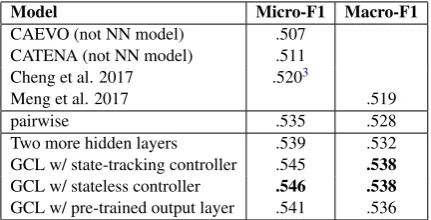 Table 1:Results on the test set.The GCL models usethe same hyperparameters, if possible