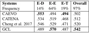 Table 3:Results on the E-D, E-D and E-T pairs.GCLstands for the GCL-enabled system with a stateless controller.Frequencies are percentages in the test set.T-T pairs arenot shown here