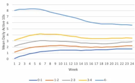Figure 5: Progression of number of achieved active 10s over 24 weeks - six months (18,323 users) 
