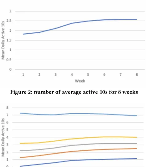Figure 2: number of average active 10s for 8 weeks 