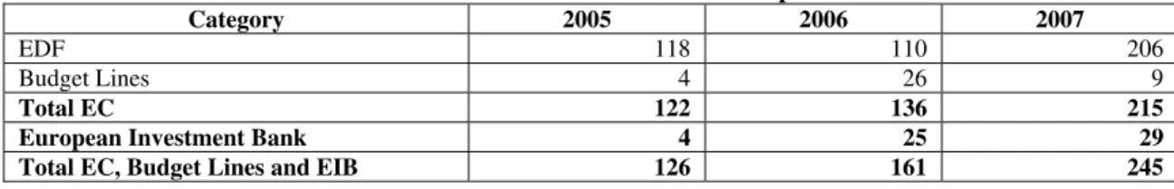 Table 4: EDF/EC/EIB Disbursements to Ethiopia 2005-2007 