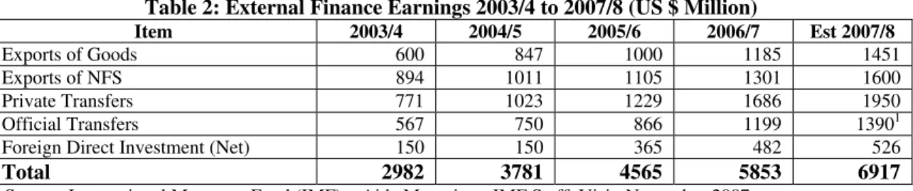 Table 2: External Finance Earnings 2003/4 to 2007/8 (US $ Million) 