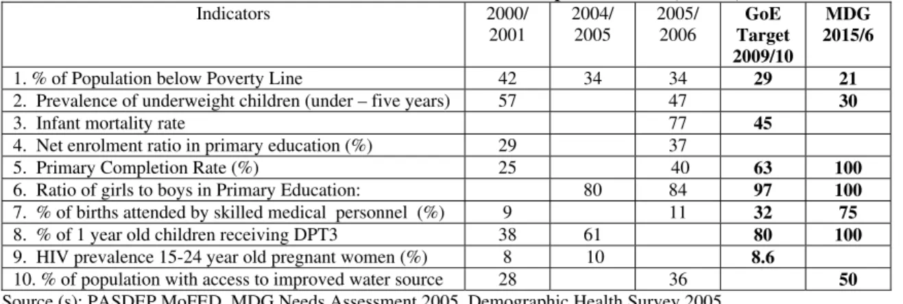 Table 3: Indicators for the Millennium Development Goals (MDGs) 