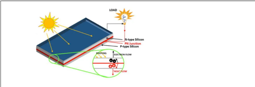 Figure 1: Photovoltaic effect and the basics for operation of a solar cell 