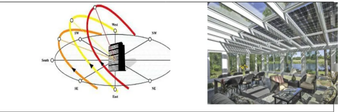 Figure 7: Solar shading basics and example in hotel industry 