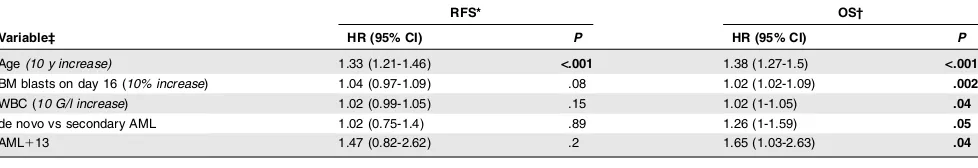 Figure 1. RFS and OS in AML patients. (A-B) AMLCGcohort. (C-D) Combined AMLCG and SAL cohort.Kaplan–Meier estimates of RFS and OS are signifi-cantly reduced for the AML113 subgroup within theELN Intermediate-II genetic group.